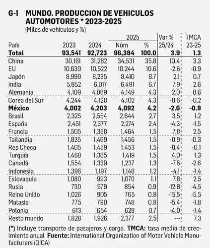 Produccion-mundial-de-vehiculos-sube-3.9-en-2025-Mexico-registra-4.09-millones